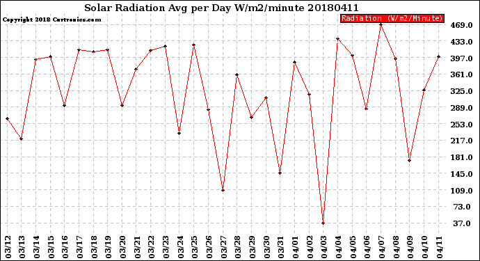 Milwaukee Weather Solar Radiation<br>Avg per Day W/m2/minute