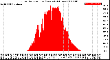 Milwaukee Weather Solar Radiation<br>per Minute<br>(24 Hours)