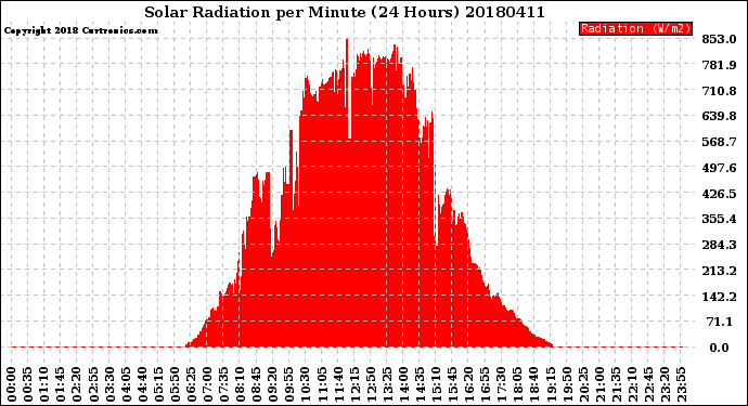 Milwaukee Weather Solar Radiation<br>per Minute<br>(24 Hours)