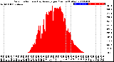 Milwaukee Weather Solar Radiation<br>& Day Average<br>per Minute<br>(Today)