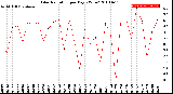 Milwaukee Weather Solar Radiation<br>per Day KW/m2