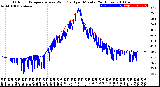 Milwaukee Weather Outdoor Temperature<br>vs Wind Chill<br>per Minute<br>(24 Hours)