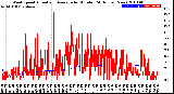 Milwaukee Weather Wind Speed<br>Actual and Average<br>by Minute<br>(24 Hours) (New)