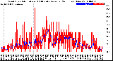 Milwaukee Weather Wind Speed<br>Actual and 10 Minute<br>Average<br>(24 Hours) (New)