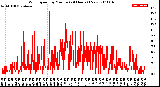 Milwaukee Weather Wind Speed<br>by Minute<br>(24 Hours) (New)