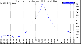 Milwaukee Weather Wind Chill<br>Hourly Average<br>(24 Hours)