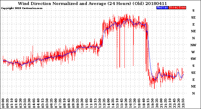 Milwaukee Weather Wind Direction<br>Normalized and Average<br>(24 Hours) (Old)