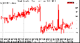 Milwaukee Weather Wind Direction<br>(24 Hours) (Raw)