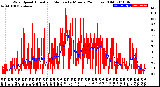 Milwaukee Weather Wind Speed<br>Actual and Median<br>by Minute<br>(24 Hours) (Old)