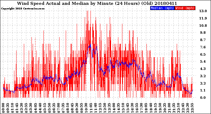 Milwaukee Weather Wind Speed<br>Actual and Median<br>by Minute<br>(24 Hours) (Old)