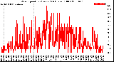 Milwaukee Weather Wind Speed<br>by Minute<br>(24 Hours) (Old)