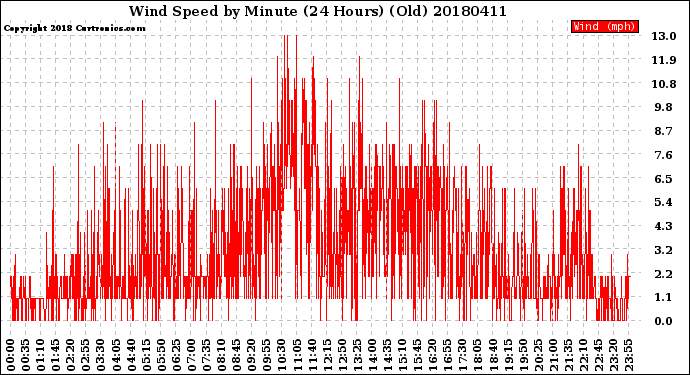 Milwaukee Weather Wind Speed<br>by Minute<br>(24 Hours) (Old)