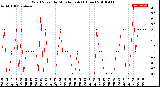 Milwaukee Weather Wind Speed<br>by Minute mph<br>(1 Hour)