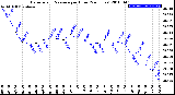 Milwaukee Weather Barometric Pressure<br>per Hour<br>(24 Hours)