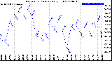 Milwaukee Weather Barometric Pressure<br>Daily High