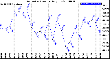 Milwaukee Weather Barometric Pressure<br>Daily Low