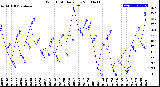 Milwaukee Weather Wind Chill<br>Daily Low