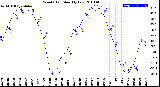 Milwaukee Weather Wind Chill<br>Monthly Low