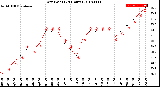 Milwaukee Weather Dew Point<br>(24 Hours)