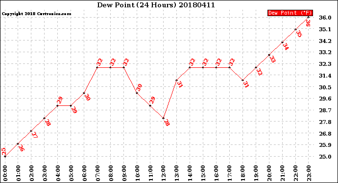 Milwaukee Weather Dew Point<br>(24 Hours)