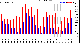 Milwaukee Weather Dew Point<br>Daily High/Low