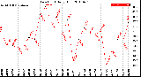 Milwaukee Weather Dew Point<br>Daily High