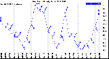 Milwaukee Weather Dew Point<br>Daily Low