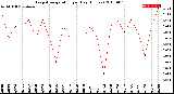 Milwaukee Weather Evapotranspiration<br>per Day (Inches)