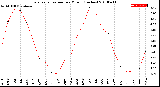 Milwaukee Weather Evapotranspiration<br>per Month (Inches)