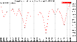 Milwaukee Weather Evapotranspiration<br>per Day (Ozs sq/ft)