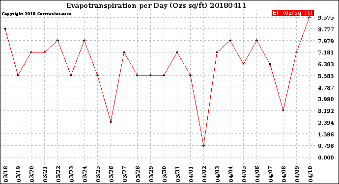 Milwaukee Weather Evapotranspiration<br>per Day (Ozs sq/ft)