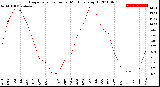 Milwaukee Weather Evapotranspiration<br>per Month (qts sq/ft)