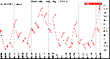 Milwaukee Weather Heat Index<br>Daily High