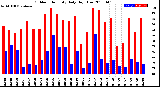 Milwaukee Weather Outdoor Humidity<br>Daily High/Low