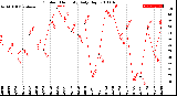 Milwaukee Weather Outdoor Humidity<br>Daily High