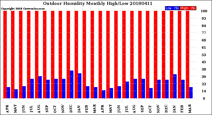 Milwaukee Weather Outdoor Humidity<br>Monthly High/Low