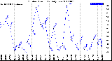 Milwaukee Weather Outdoor Humidity<br>Daily Low