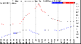 Milwaukee Weather Outdoor Temperature<br>vs Dew Point<br>(24 Hours)