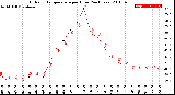 Milwaukee Weather Outdoor Temperature<br>per Hour<br>(24 Hours)