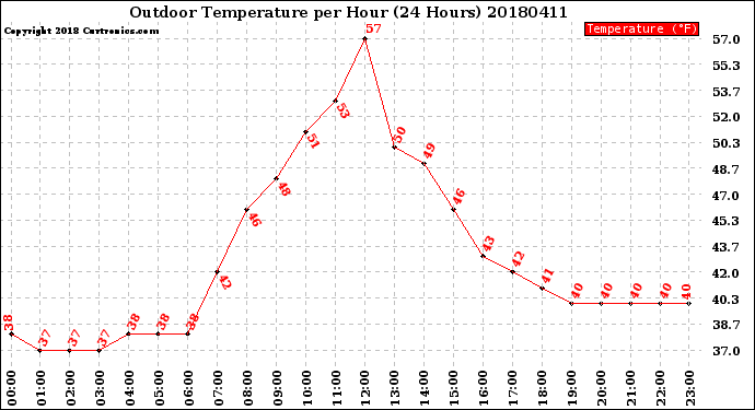 Milwaukee Weather Outdoor Temperature<br>per Hour<br>(24 Hours)