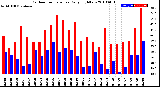 Milwaukee Weather Outdoor Temperature<br>Daily High/Low