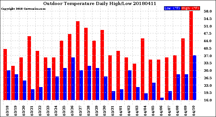 Milwaukee Weather Outdoor Temperature<br>Daily High/Low