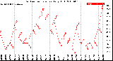 Milwaukee Weather Outdoor Temperature<br>Daily High