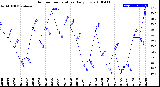 Milwaukee Weather Outdoor Temperature<br>Daily Low