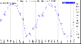 Milwaukee Weather Outdoor Temperature<br>Monthly Low