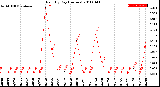 Milwaukee Weather Rain<br>By Day<br>(Inches)