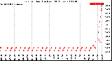 Milwaukee Weather Rain<br>per Hour<br>(Inches)<br>(24 Hours)