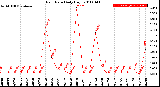 Milwaukee Weather Rain Rate<br>Daily High