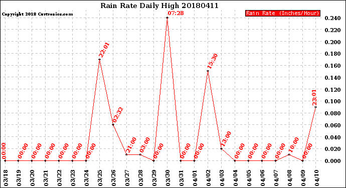 Milwaukee Weather Rain Rate<br>Daily High