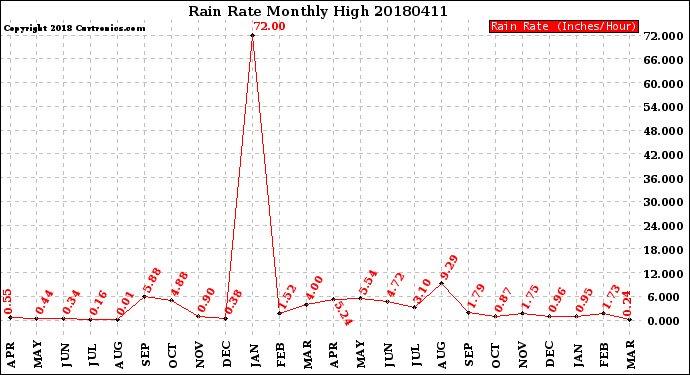 Milwaukee Weather Rain Rate<br>Monthly High